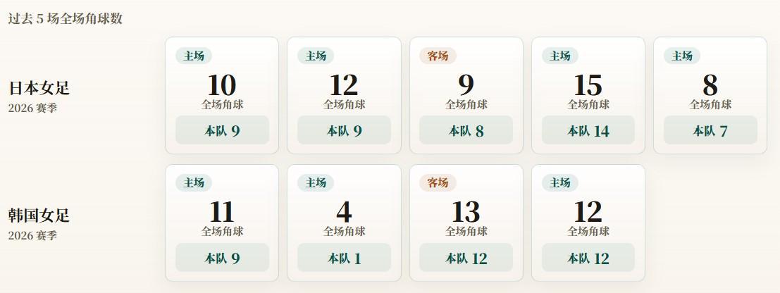 亚运会角球统计：日本女足场均9.4个，韩国女足场均8.5个
